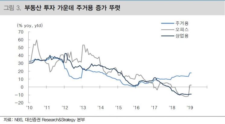 [클릭 e종목]"中 유동성·투자지표 정책부양 효과 있었다"