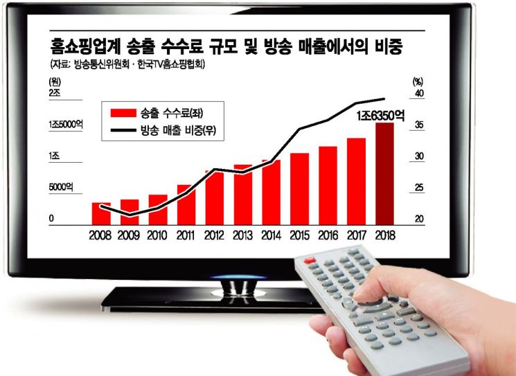홈쇼핑 송출수수료 '2조원 시대' 오나…가격인상 도미노 우려(종합)