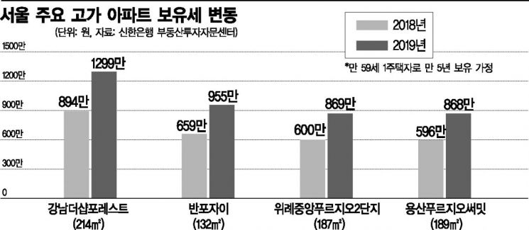 '강남더샵' 올 보유세 45% 늘어난 1299만원 낼듯