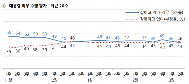문 대통령 국정 지지율, 갤럽 조사에서도 취임 후 '최저'…44%