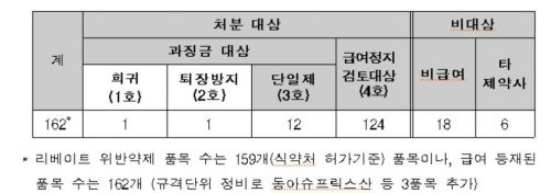 '리베이트' 동아에스티, 138억 과징금…87개 품목은 2개월 급여정지