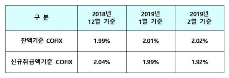 2월 신규취급 코픽스 1.92%…두 달 연속 하락
