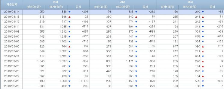 [일일펀드동향]韓주식형펀드 도로 순유출