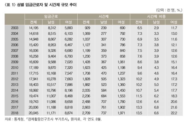 자료 : 한국노동연구원