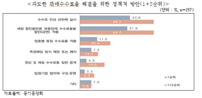 백화점 판매수수료율 최고 39.0%…中企 "인상 상한제 실시해야"