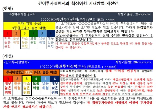 금감원, 펀드 간이투자설명서 개편…투자비용·운용실적 등 첫 면 기재