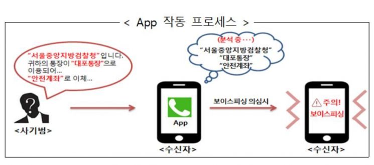 "보이스피싱, 이제 딱 걸렸어"…보이스피싱 감지 앱 나와