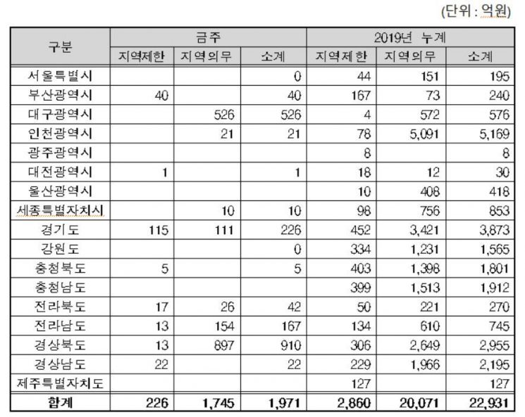 지역별지역제한·지역의무공동도급 현황자료. 조달청 제공