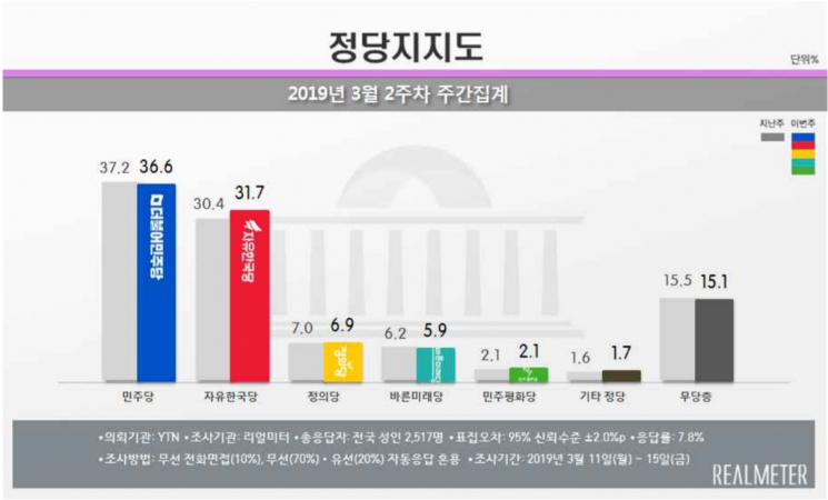 [리얼미터] 문 대통령 44.9%·민주당 36.6%…지지율 동반 '최저'