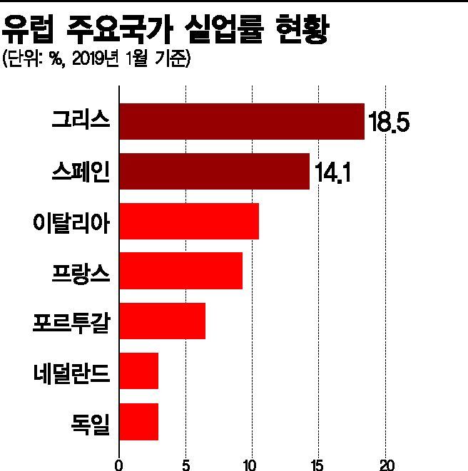 총선 대비하나…그리스·스페인, 高실업률 여전한데 최저임금 인상