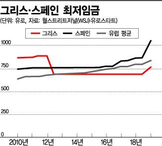 총선 대비하나…그리스·스페인, 高실업률 여전한데 최저임금 인상