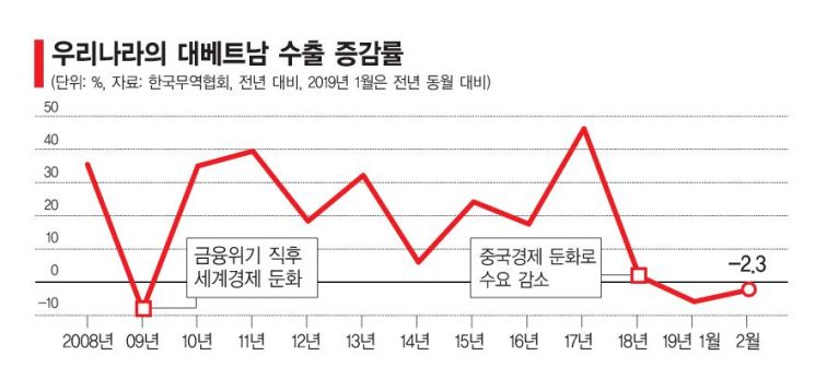 中 경제둔화 충격파…韓의 아세안 수출 '휘청'(종합)   