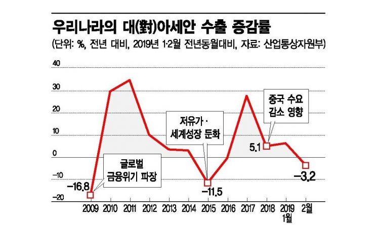 中 경제 둔화 충격파…아세안 수출 '흔들' 