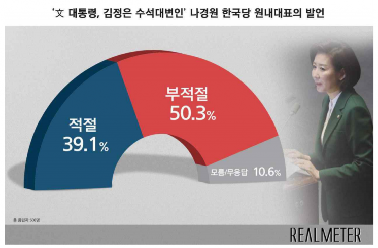 羅 '김정은 수석대변인' 발언…'부적절' 50.3% vs '적절' 39.1%    