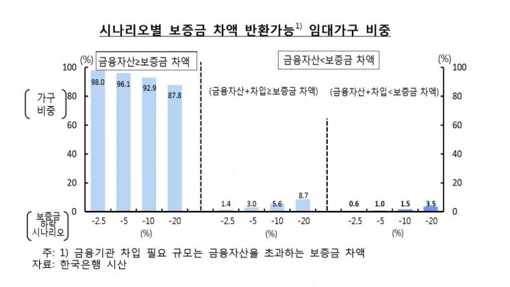 전세가 10% 하락시 3만가구는 보증금 반환도 어려워