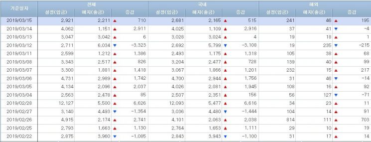 [일일펀드동향]韓주식형펀드 2거래일 연속 순유출