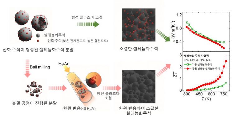 폐열도 전기로 바꾸는 친환경·고성능 열전소재 개발