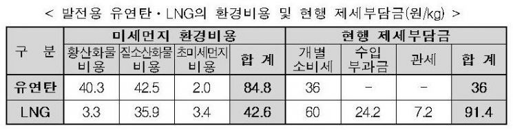 발전용 LNG 수입부과금 84.2% 인하…kg당 24.2원→3.8원