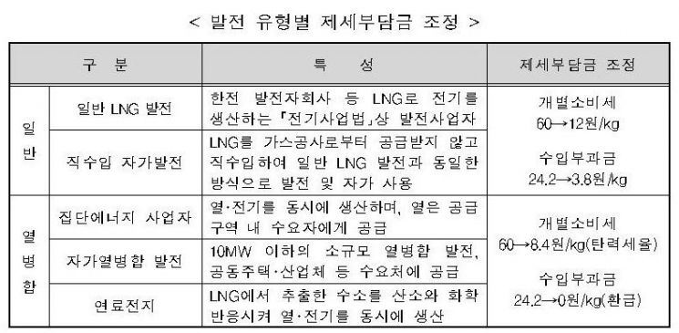 발전용 LNG 수입부과금 84.2% 인하…kg당 24.2원→3.8원