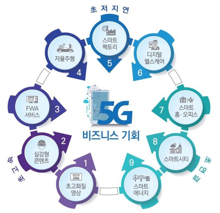 삼정KPMG "2194조 5G시장, M&A로 기술·시장 선점해야"