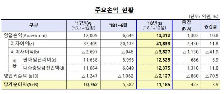 기지개 펴는 저축은행, '순이익·건전성 개선'…1.1조 당기순이익