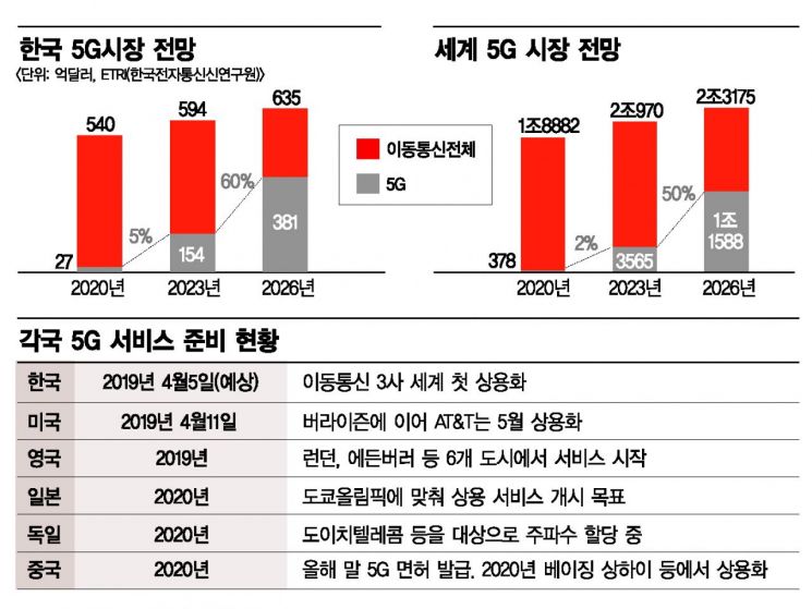 韓 '세계 최초 5G 상용화'…5만원대 요금제 나올 듯