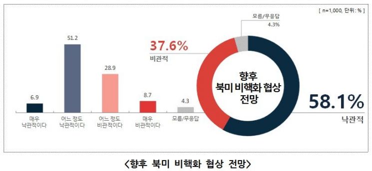 10명 중 4명 "대북제재 유지해야"…1명만 "先완화"