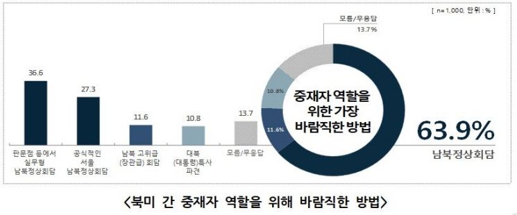 10명 중 4명 "대북제재 유지해야"…1명만 "先완화"