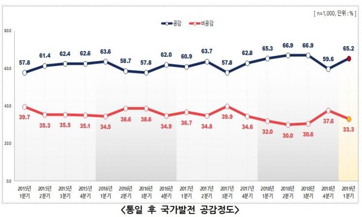 10명 중 4명 "대북제재 유지해야"…1명만 "先완화"