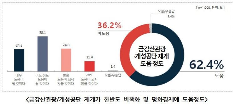 10명 중 4명 "대북제재 유지해야"…1명만 "先완화"
