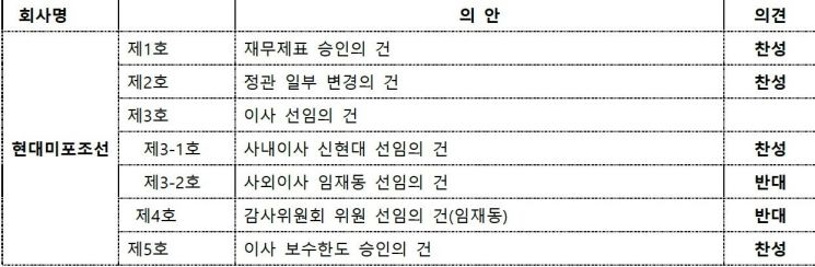 CGCG도 대신지배硏 이어 현대미포조선 사외이사 선임반대
