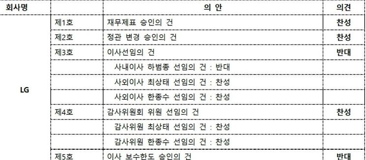 CGCG도 대신지배硏 이어 현대미포조선 사외이사 선임반대