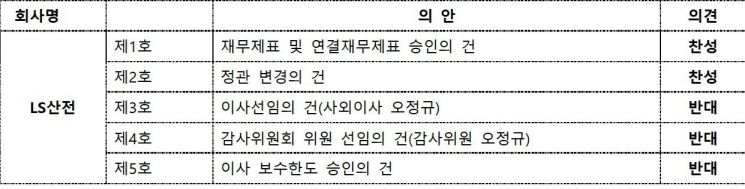 CGCG도 대신지배硏 이어 현대미포조선 사외이사 선임반대