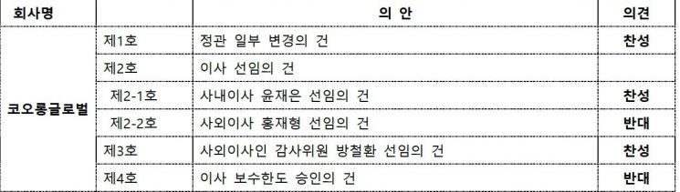 CGCG도 대신지배硏 이어 현대미포조선 사외이사 선임반대