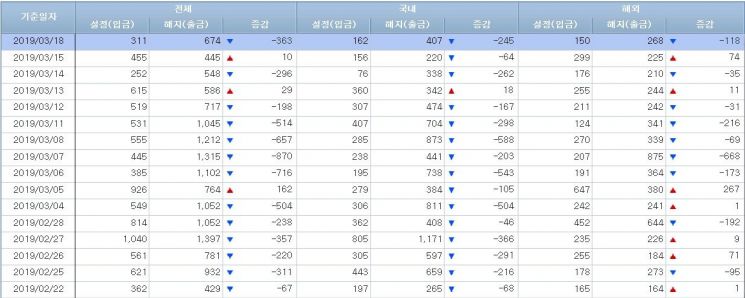 [일일펀드동향]韓주식형펀드 3거래일간 500억원 순유출