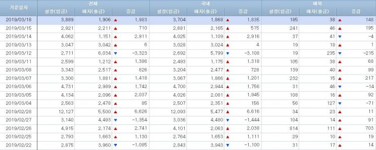 [일일펀드동향]韓주식형펀드 3거래일간 500억원 순유출