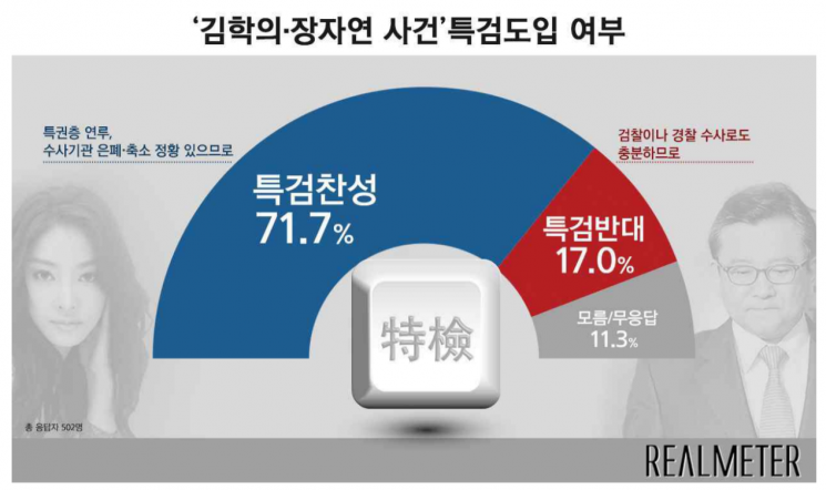 김학의 ·장자연 사건 특검 도입에 '찬성' 71.7% vs '반대' 17.0%