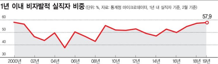 '최근 일년새 실직자 96.9만명'…2월 기준 역대 최다