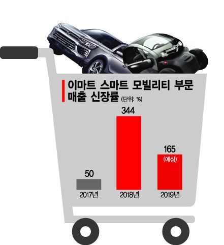 "車구매, 온라인에서 왜 안돼?" 자동차 판매 뛰어드는 유통업계 