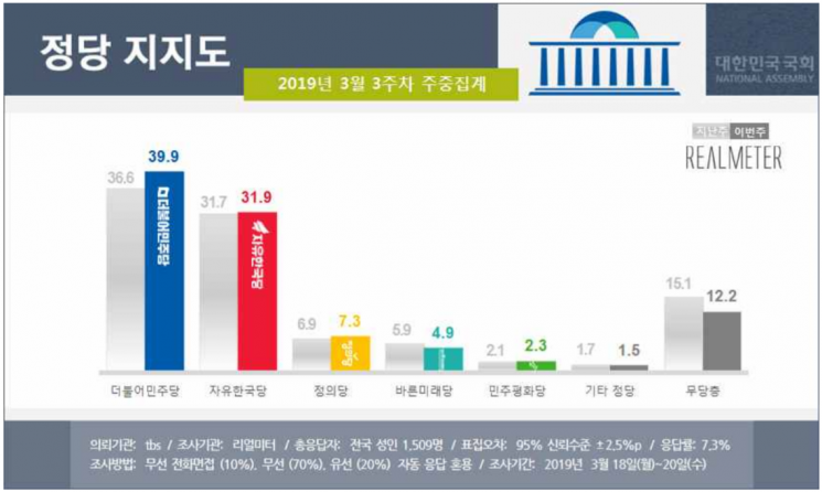 [리얼미터]문 대통령 47.9%·민주당 39.9%…지지율 동반 반등 
