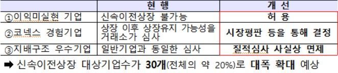 정부, 3년 안에 바이오·4차산업社 80개 코스닥 상장 추진(종합)