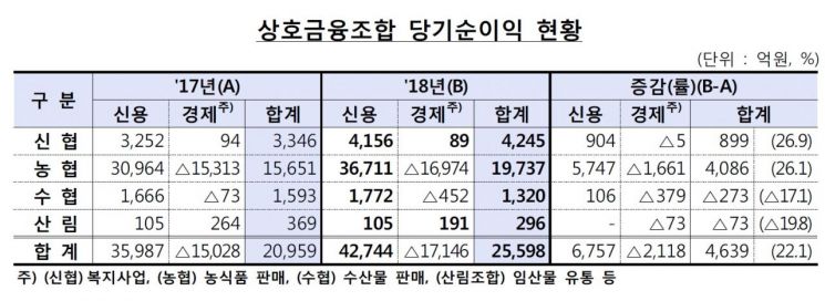 상호금융, 작년 순익 22% 늘어난 2.6조…연체율·부실률 ↑