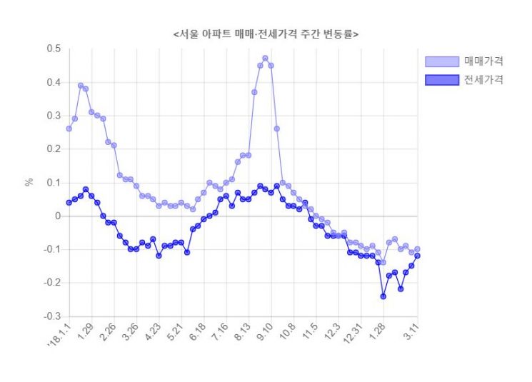 ▲자료: 한국감정원