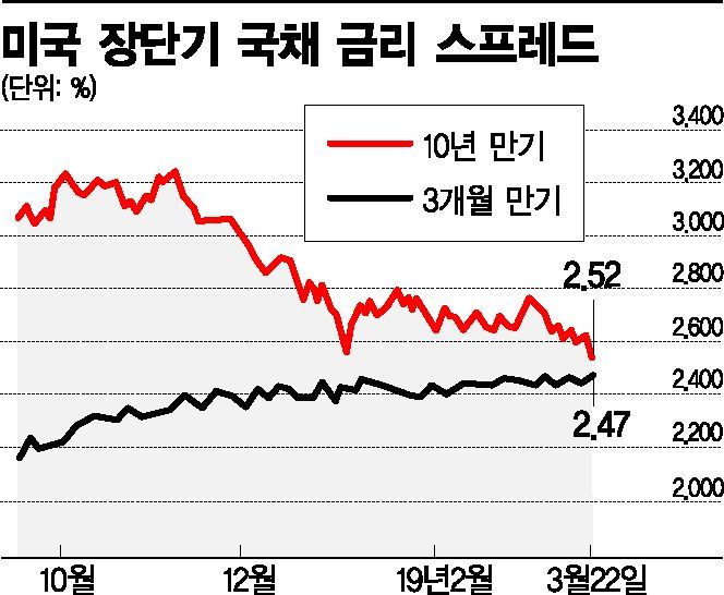 '리세션 신호' 美장단기 국채금리 역전되나…불과 5bp차, 2007년 이후 최소