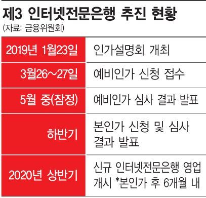 제3인터넷은행 경쟁 본격화…내일까지 예비인가 신청접수