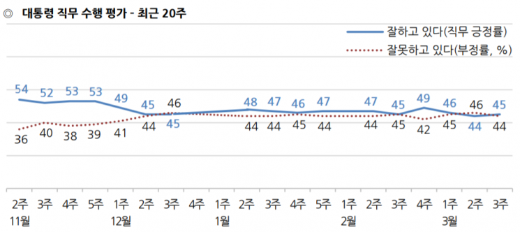 [한국갤럽]문 대통령 국정 지지율 45%…여전히 등돌린 20대