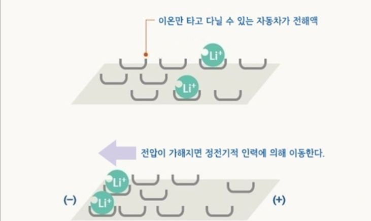 [소프트E] 배터리의 혈액, 전해액