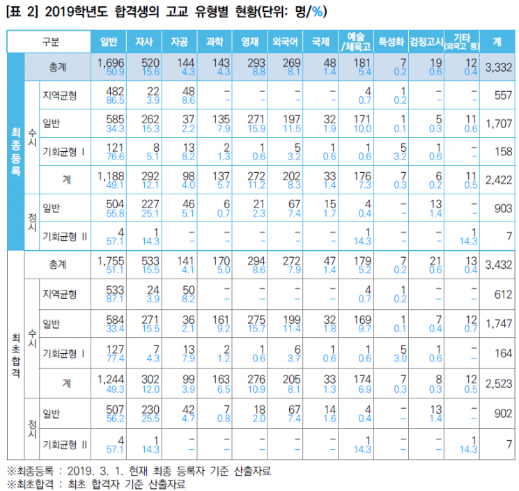 서울대 신입생 절반은 일반고 출신…합격하고도 등록포기 100명 넘어