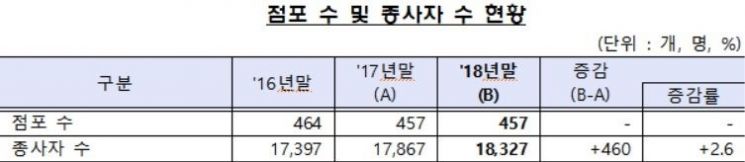 TCB 수익 증가…작년 신용정보사 순익 29%↑
