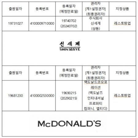 현존하는 최고령 식당업 상표…법인 '신세계·맥도날드', 개인 '우래옥'